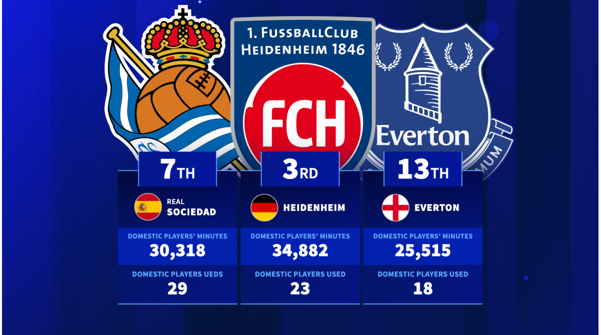 Domestic bias – Which top 5 league clubs gave most minutes to domestic players in 2023/24?