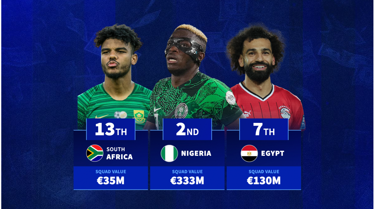Egypt 7th & Ivory Coast 3rd – The most valuable nations to qualify for AFCON 2025