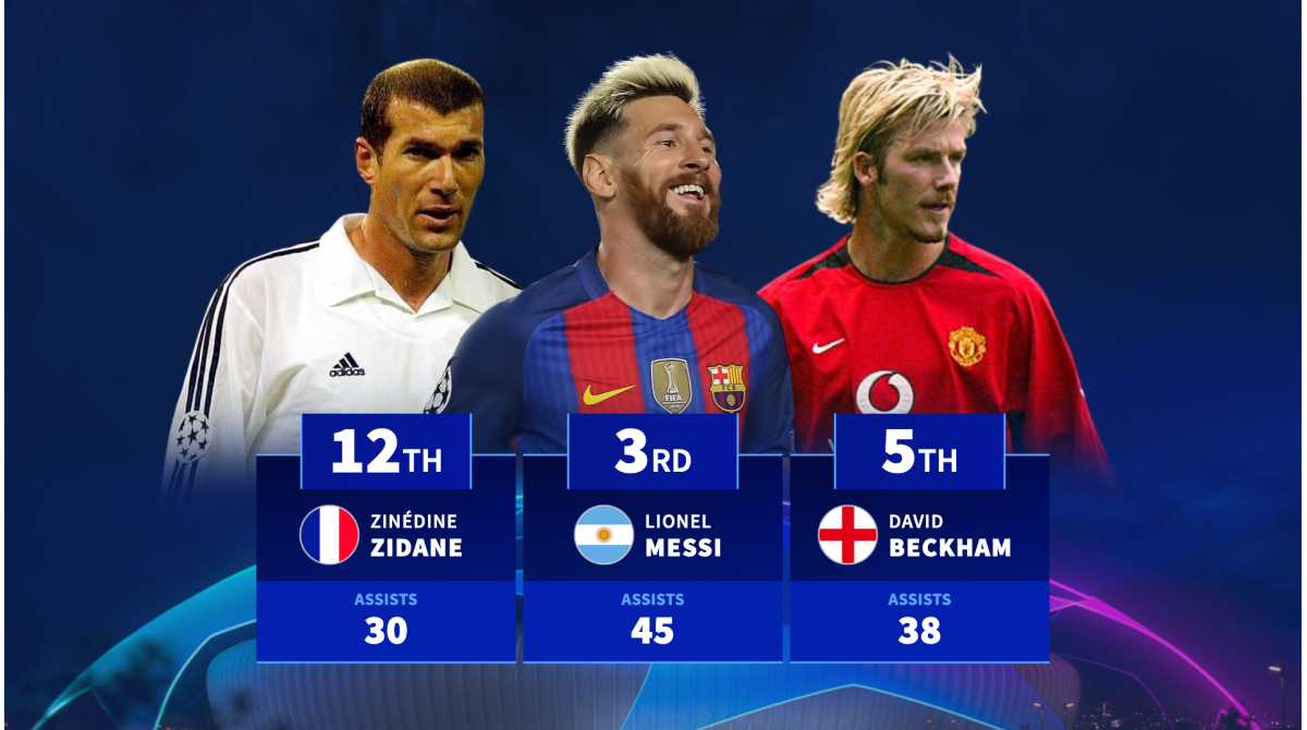 Messi, Ronaldo & Neymar included – The most assists in Champions League history