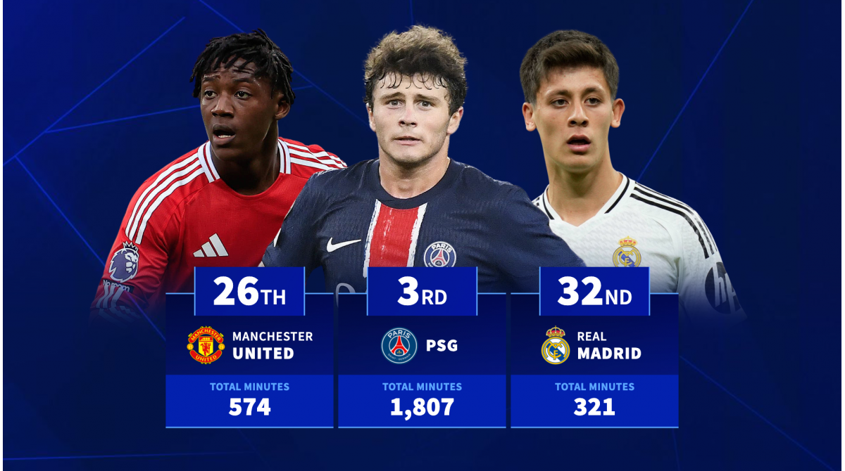 Chelsea 70th – Which clubs have handed most league minutes to teenagers this season?