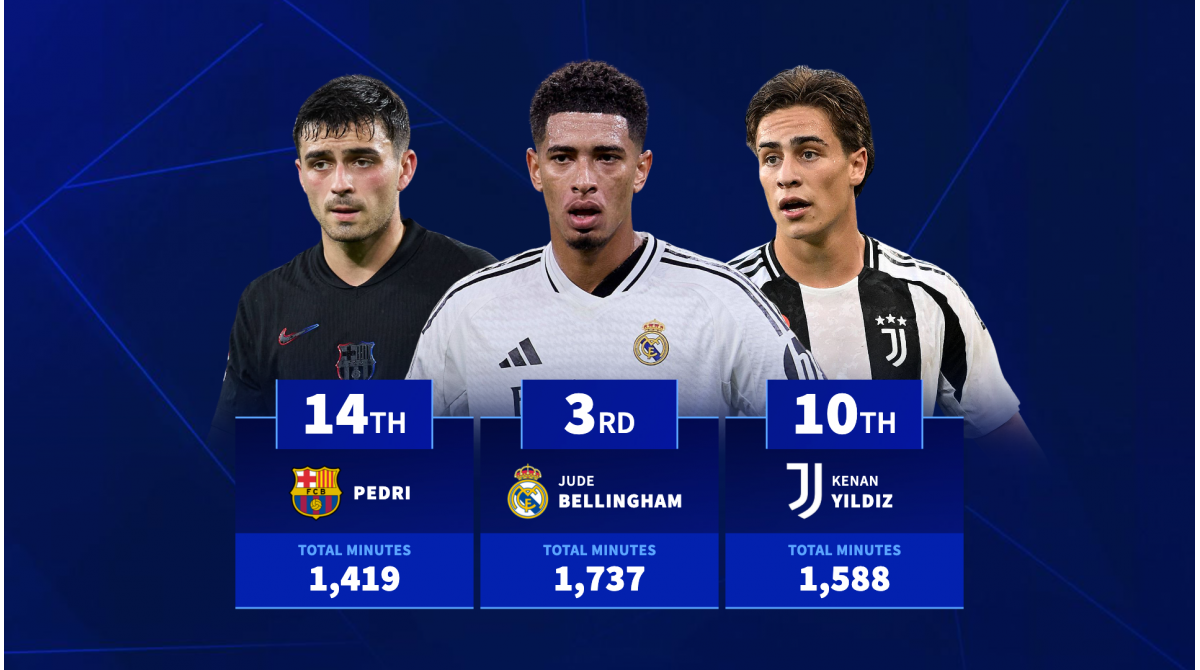 Yamal, Bellingham & Yildiz included – Which U21 stars have played most minutes this season?
