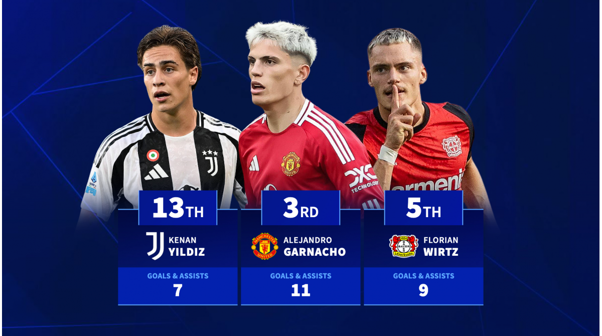 Yamal, Garnacho & Co. – Which U21 wonderkids have most goals and assists this season?