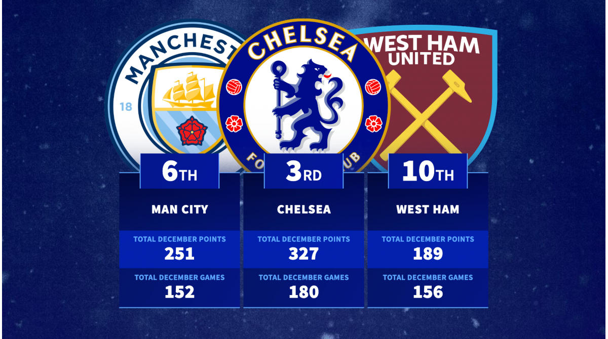 Festive football kings – Teams with the most historical Premier League points in December
