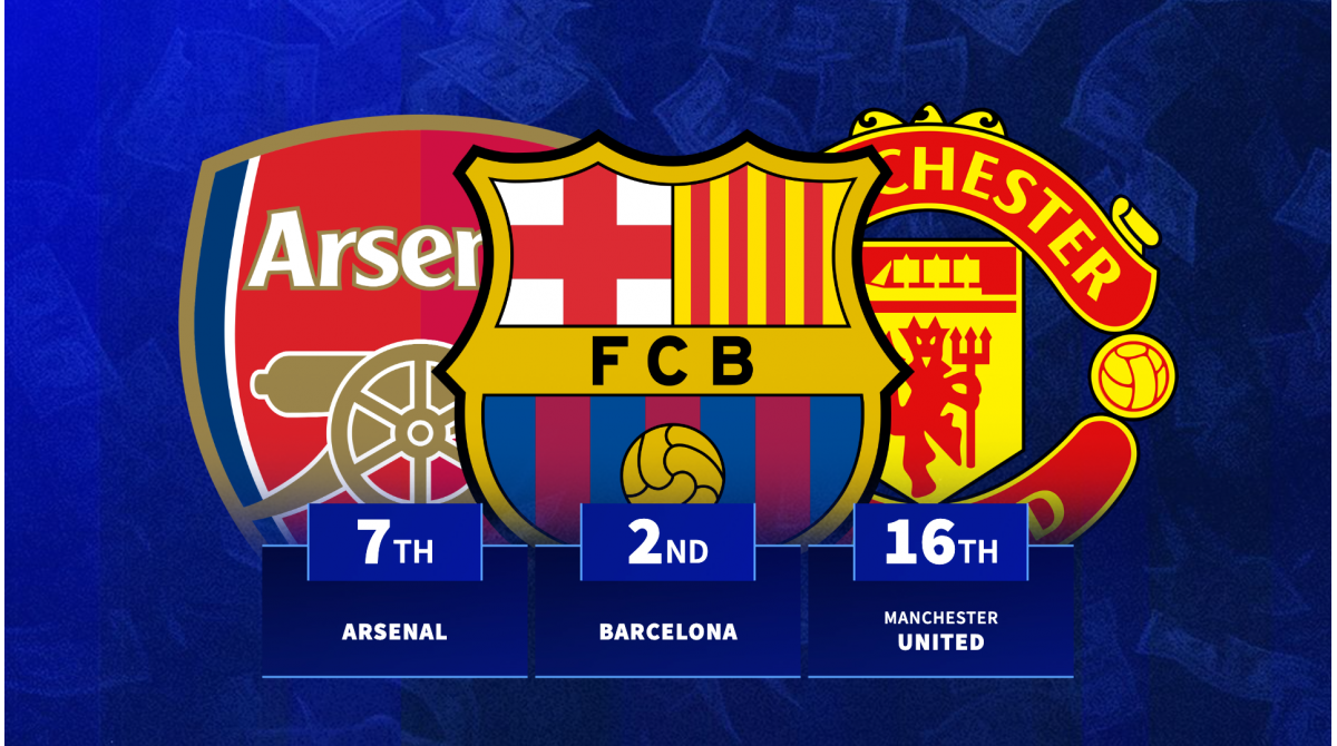 Newcastle 4th, Barca 2nd – Which clubs have historically spent the most money in January?