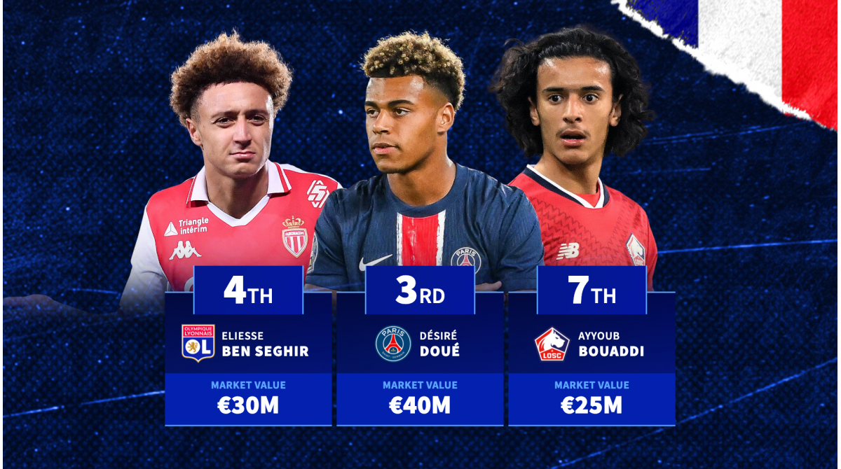 Ben Seghir, Bouaddi & Co – The most valuable U21 Ligue 1 wonderkids