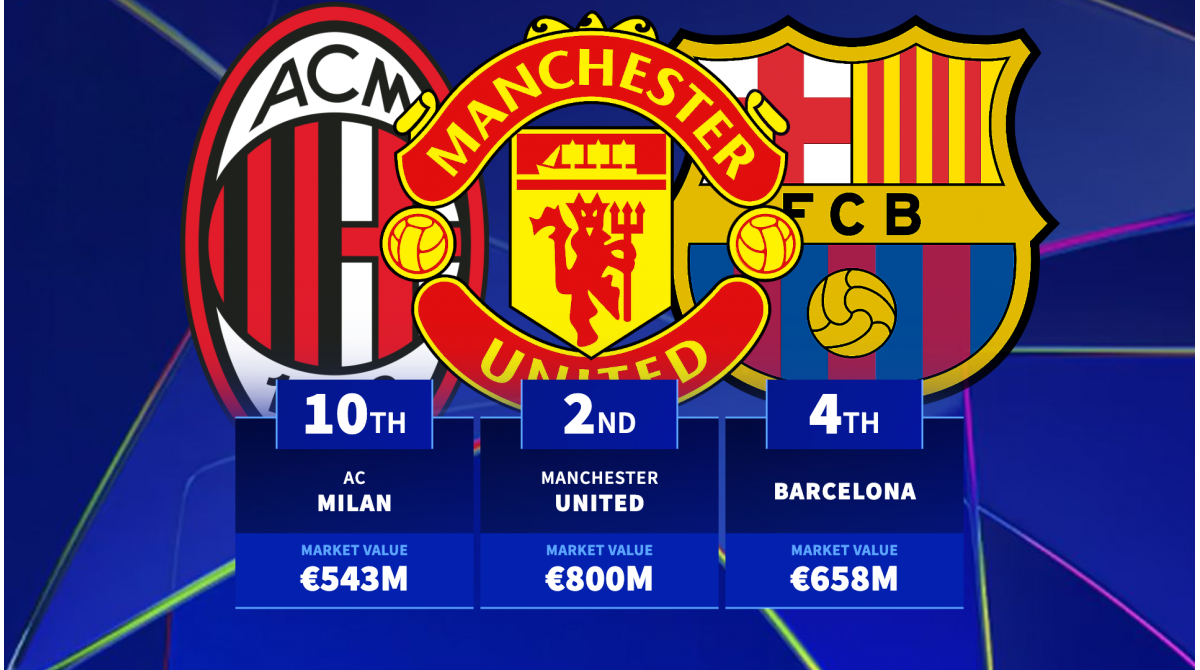 Man Utd & Barcelona prominent – Most valuable clubs to exit Champions League at group stage