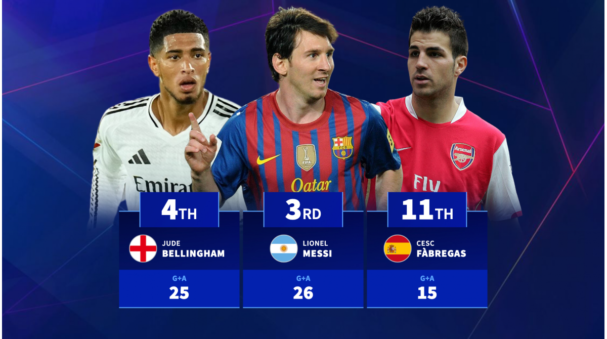 Real Madrid star Jude Bellingham nears Messi’s Champions League record