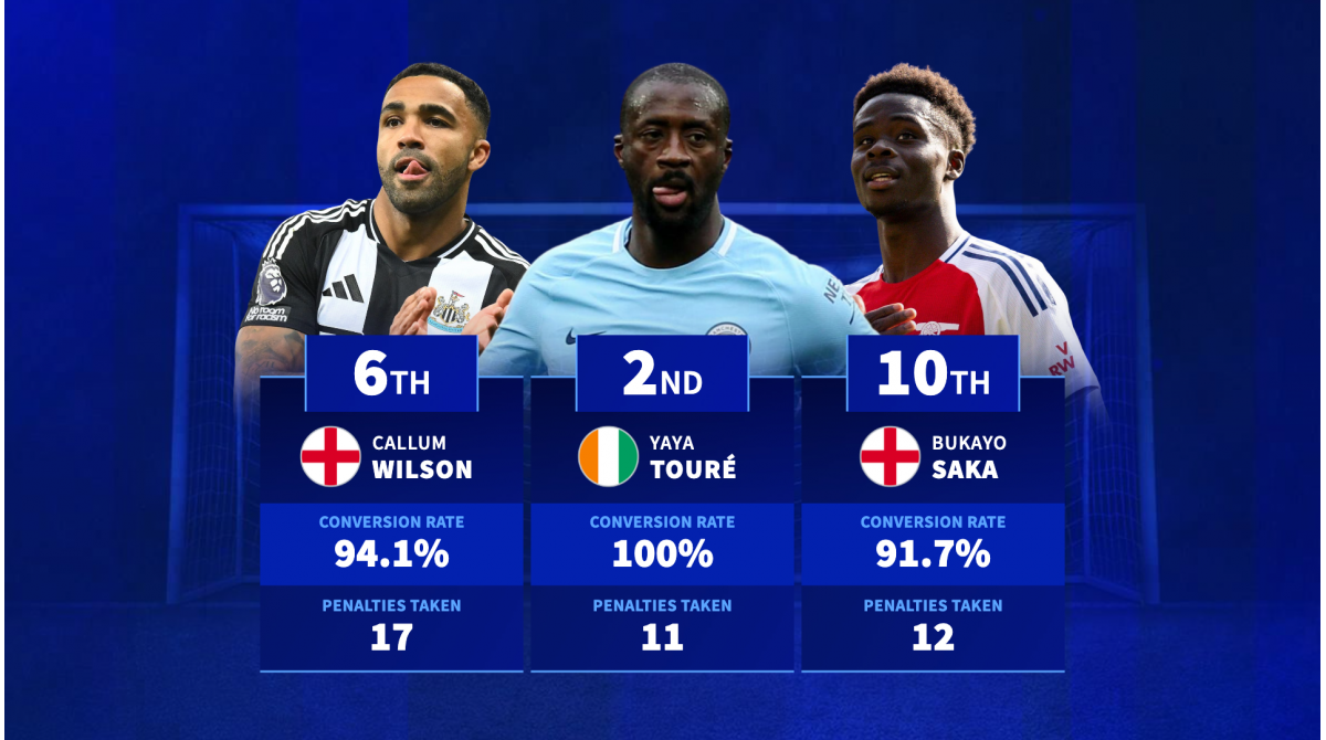 Ice in their veins – Players with the best penalty conversion rates in Premier League history