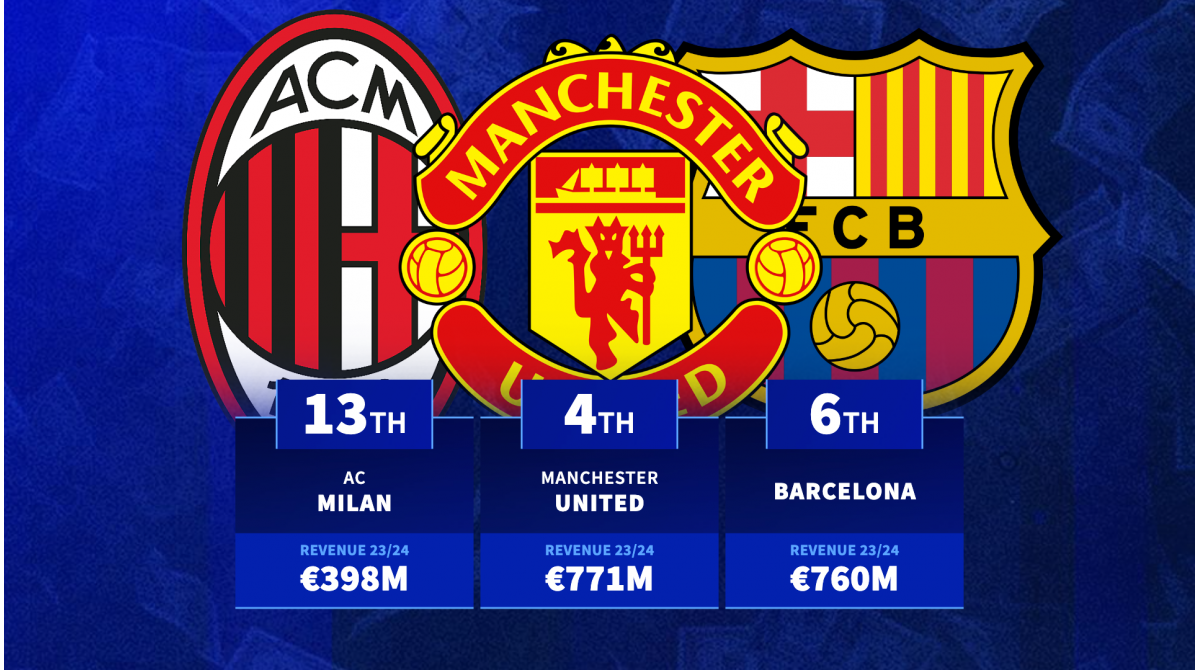 Which clubs generated highest revenue across 2023/24 season?