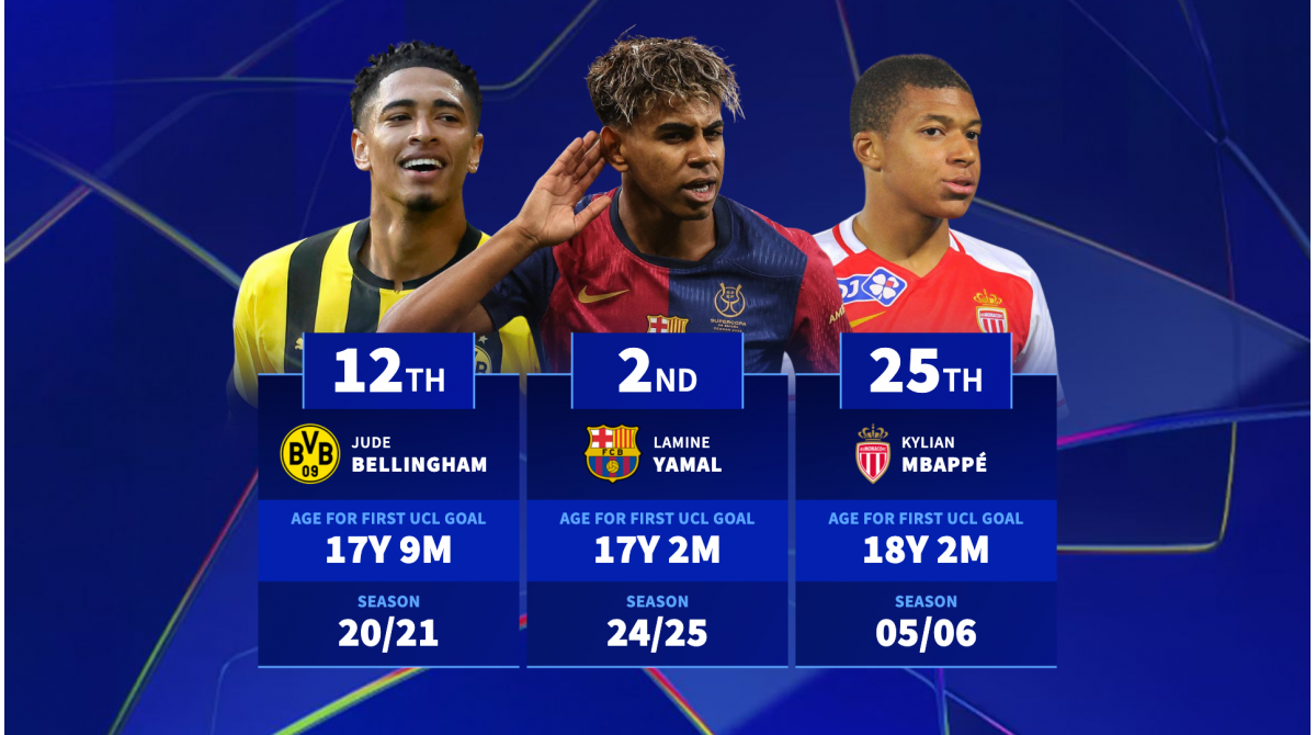 Yamal, Fàbregas & Co – The youngest goalscorers in Champions League history