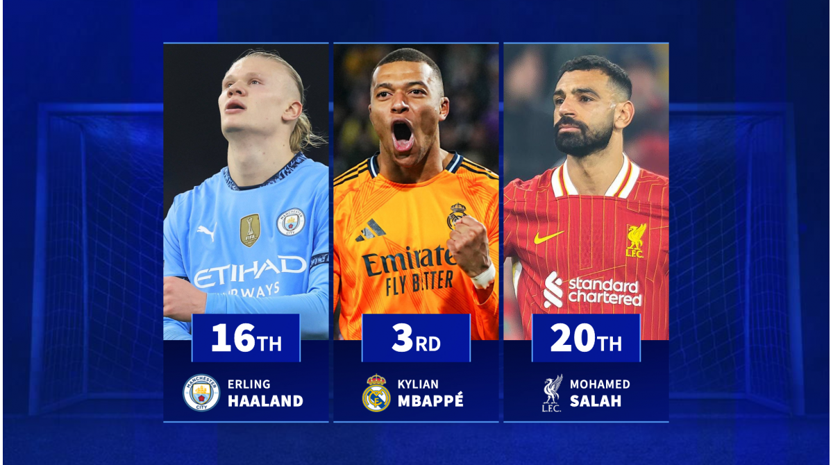 Salah 20th, Mbappé 3rd – Which players have scored the most goals in 2025?