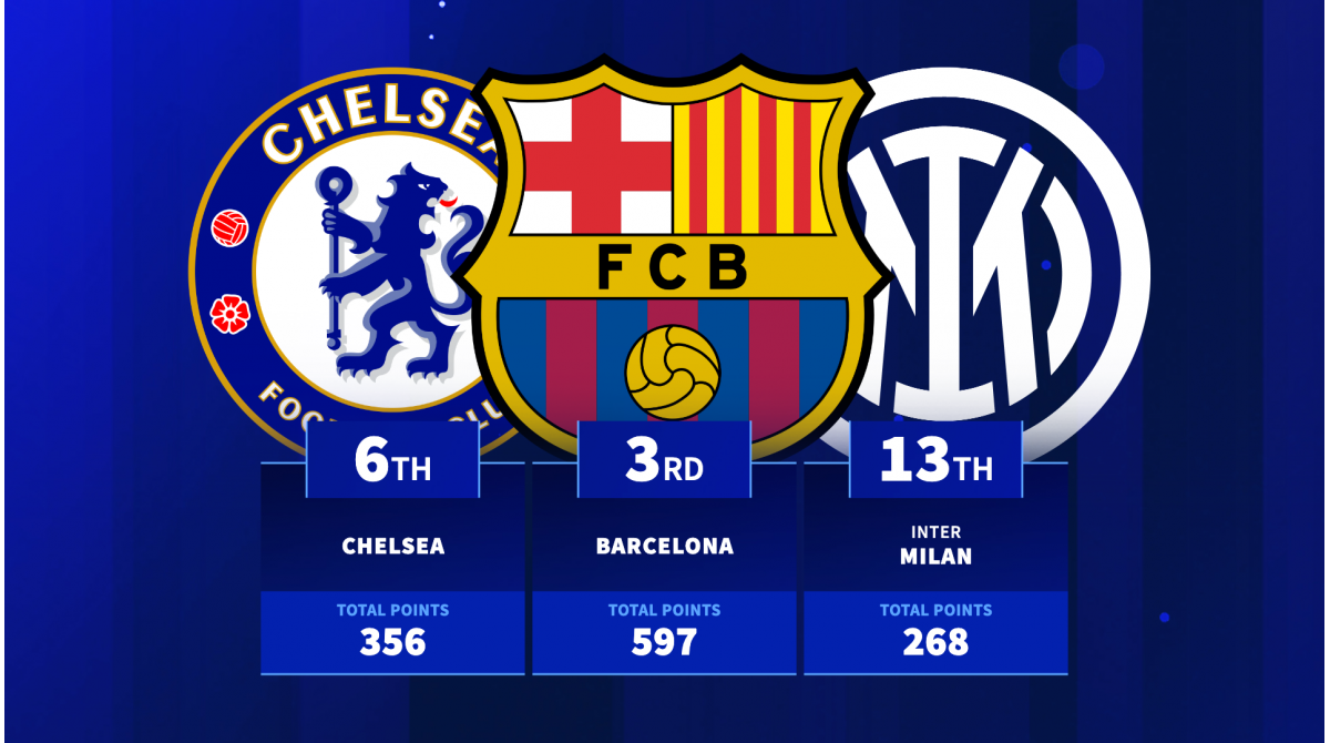 Kings of Europe – Where do clubs rank on the all-time Champions League table since 1992/93?