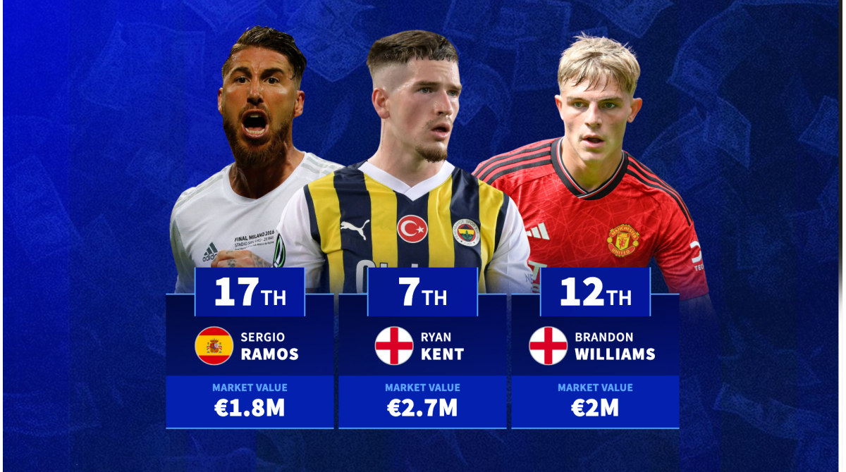 The most valuable free agents still available for transfer