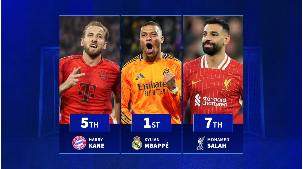 Kane 5th, Mbappé 2nd – Which players have scored the most goals in 2025?
