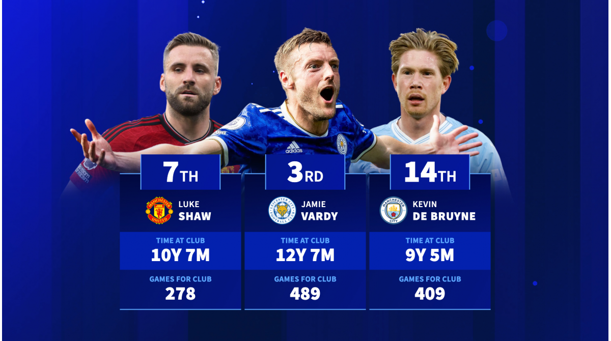 Jamie Vardy, Luke Shaw & Co – The Premier League’s current longest serving players at one club