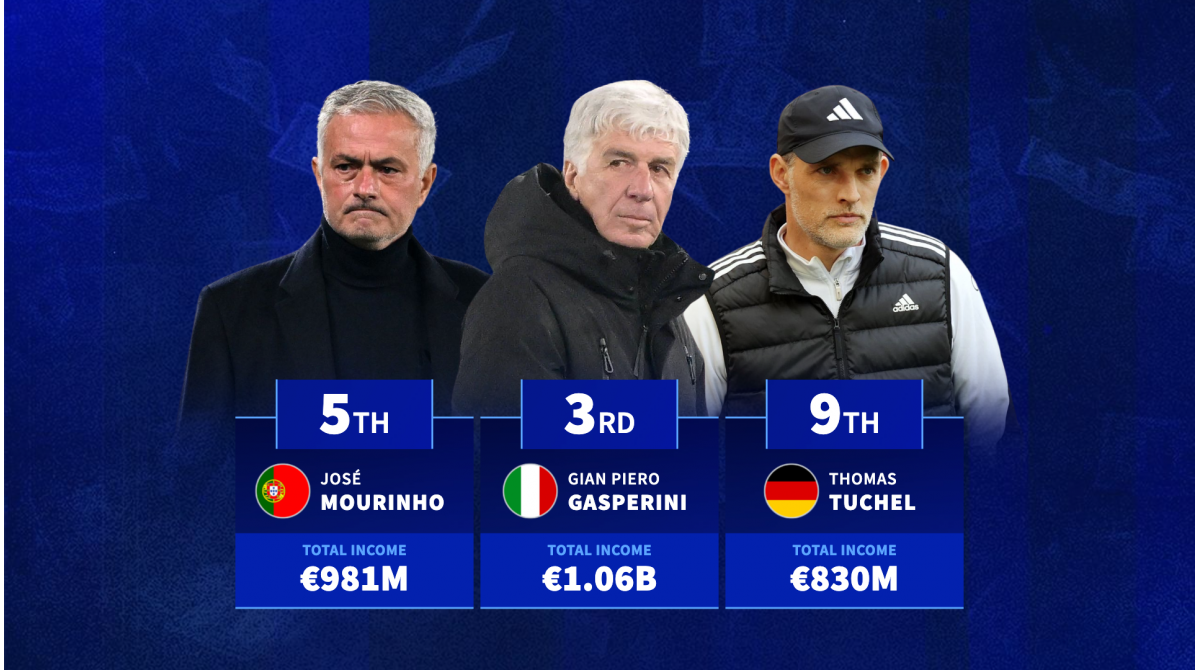 Gasperini, Mourinho & Co – Managers with the highest income from player sales since 2000
