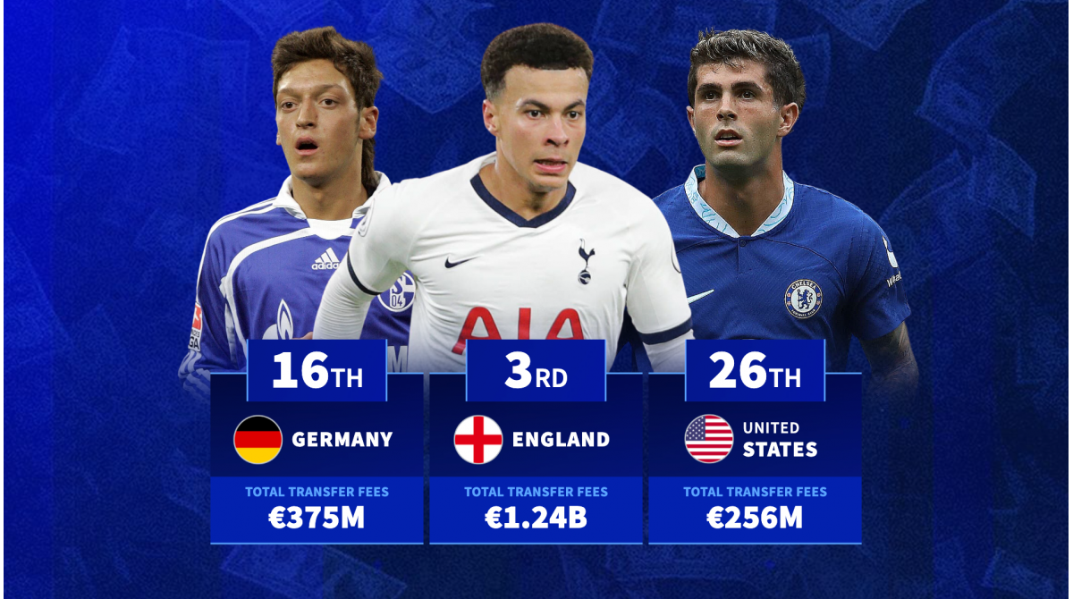 Which nationality has accumulated most transfer fees in winter window?