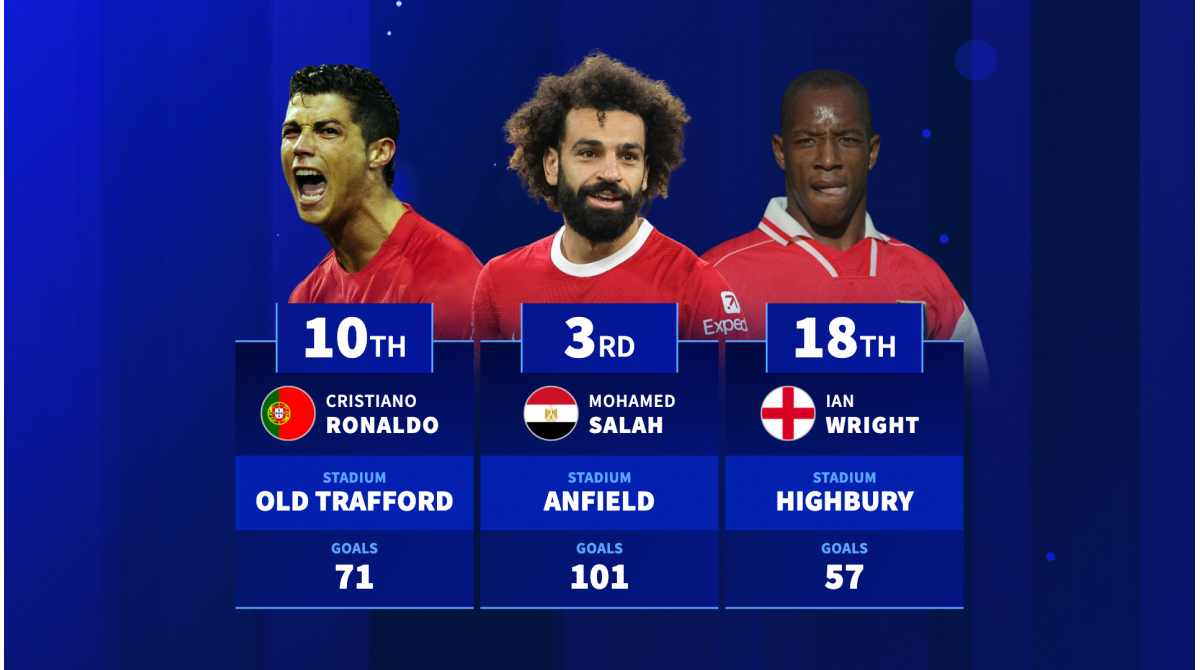 Mohamed Salah hunting down the record – Players with the most Premier League goals at a single stadium