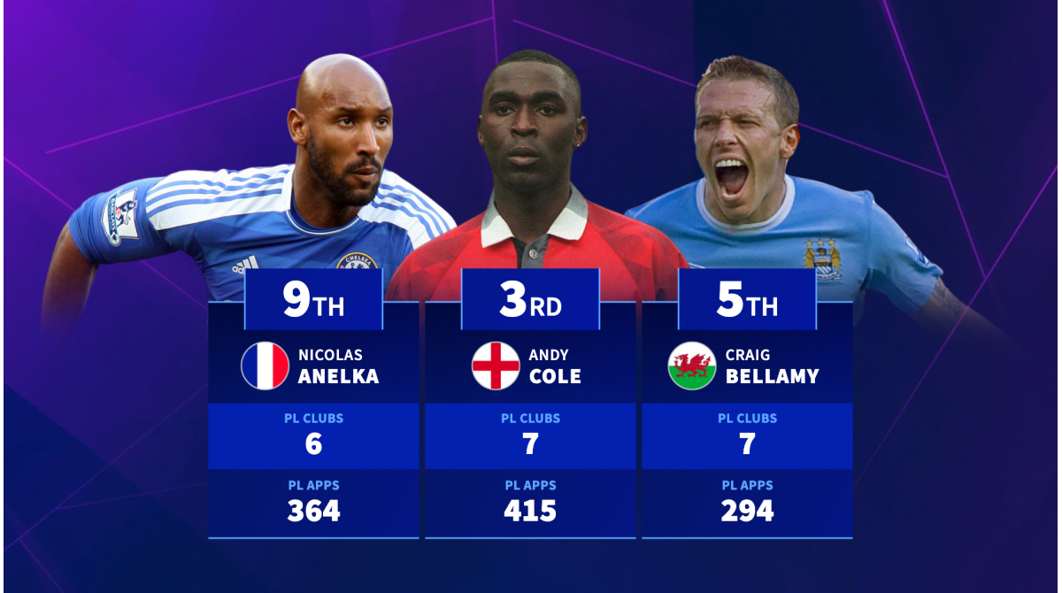Premier League journeymen – Which players have played for the most Premier League clubs?