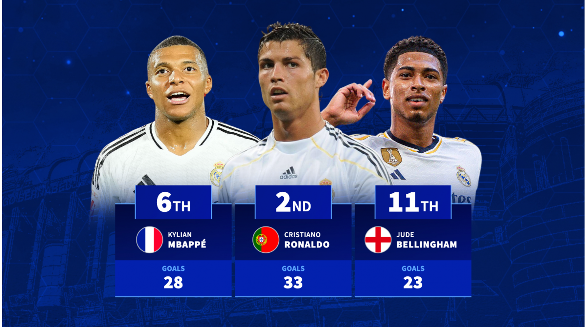 Kylian Mbappé on track to break Real Madrid debut season goalscoring record