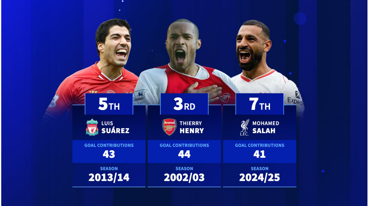 Salah heading for best ever Premier League season? Egyptian chases record for most goals + assists in a season