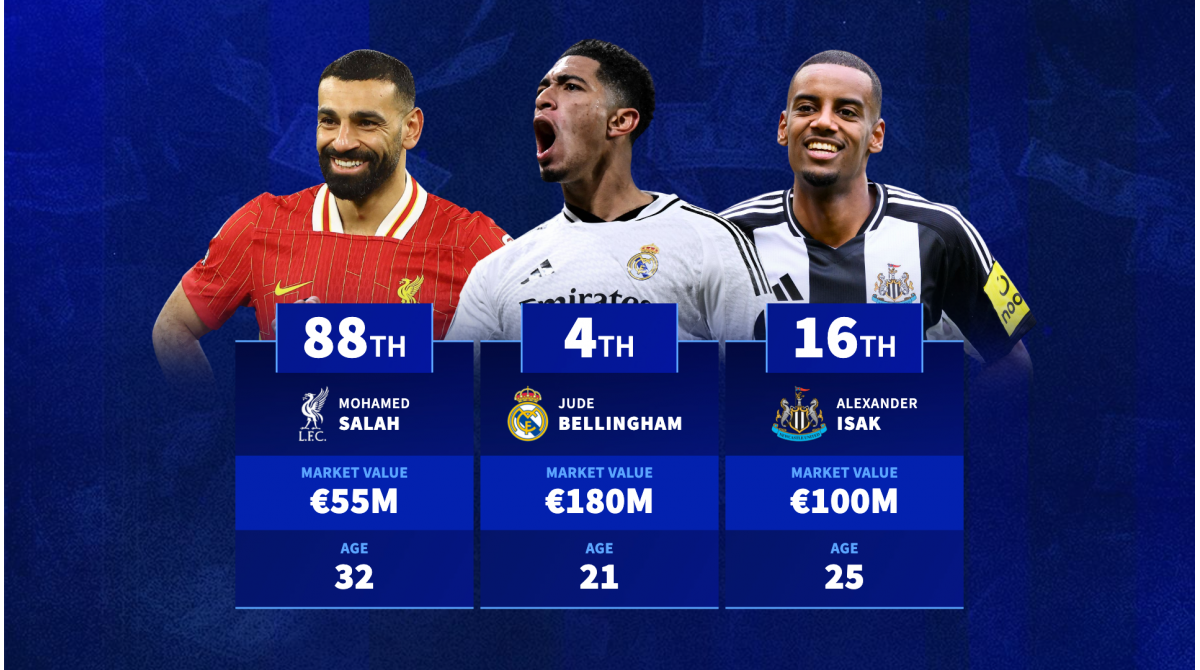 Jude Bellingham 4th, Alexander Isak 16th, Mohamed Salah 88th – The 100 most valuable players in the world