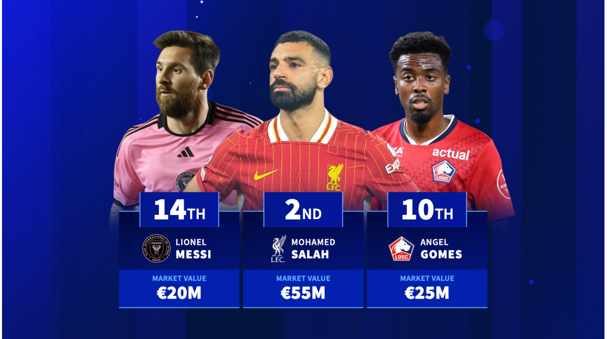 Lionel Messi 14th, Mohamed Salah 2nd – The most valuable players out of contract in 2025
