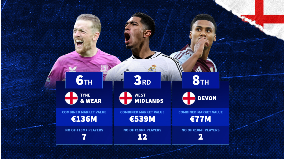 Talent factories – Which English counties produce the most valuable football players?