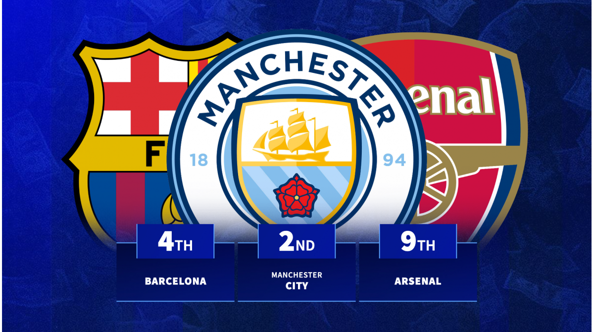 Man City 2nd, Barca 4th – Which European clubs have the highest wage bills?