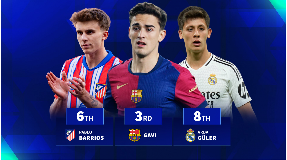 Gavi third, Güler eighth – Who are the most valuable U21 players in LaLiga in 2025?