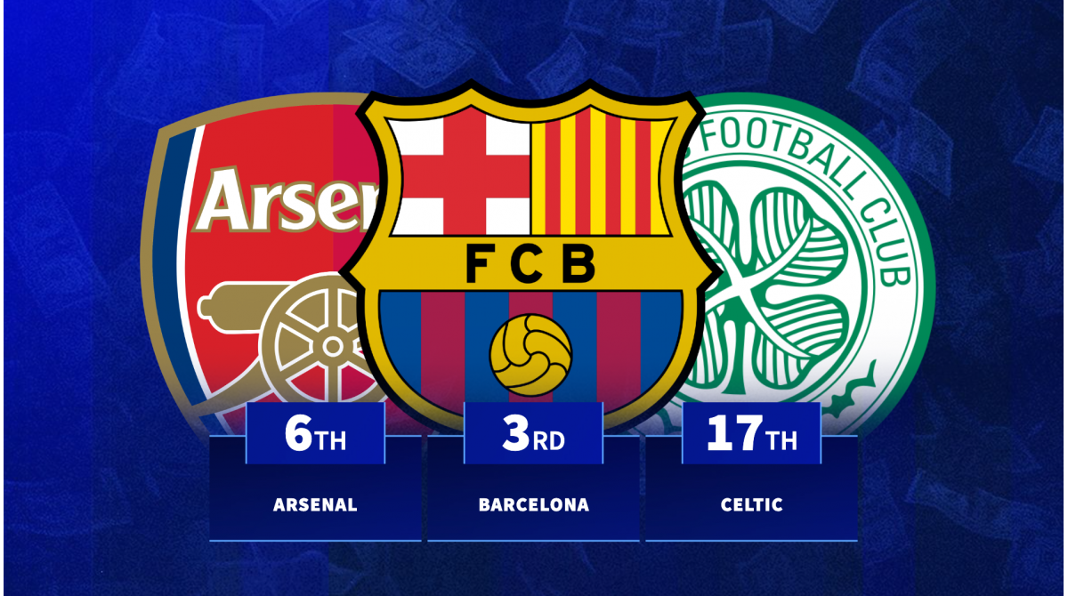Arsenal 6th, Celtic 17th – Which European clubs made the most from kit sales?