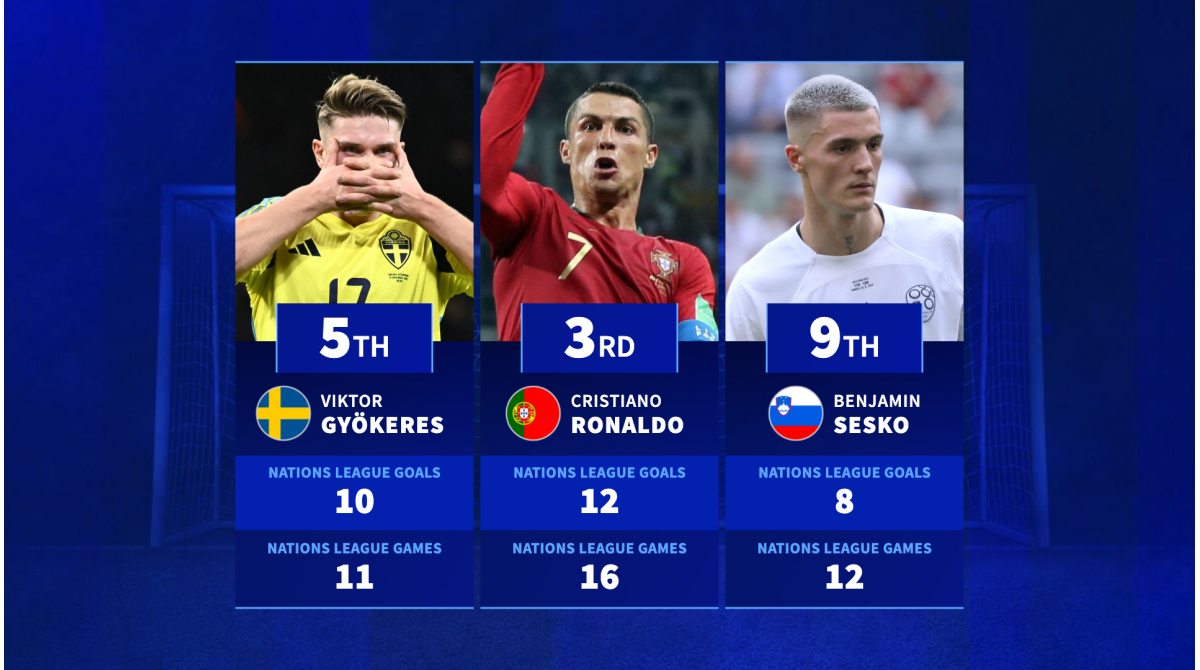 Cristiano Ronaldo, Viktor Gyökeres & Co. – The top all-time Nations League scorers