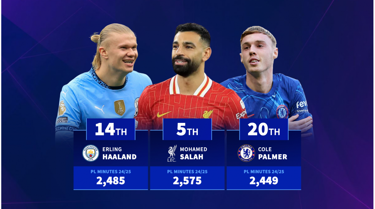 Mohamed Salah, Erling Haaland & Co. – Outfield players with the most Premier League minutes this season