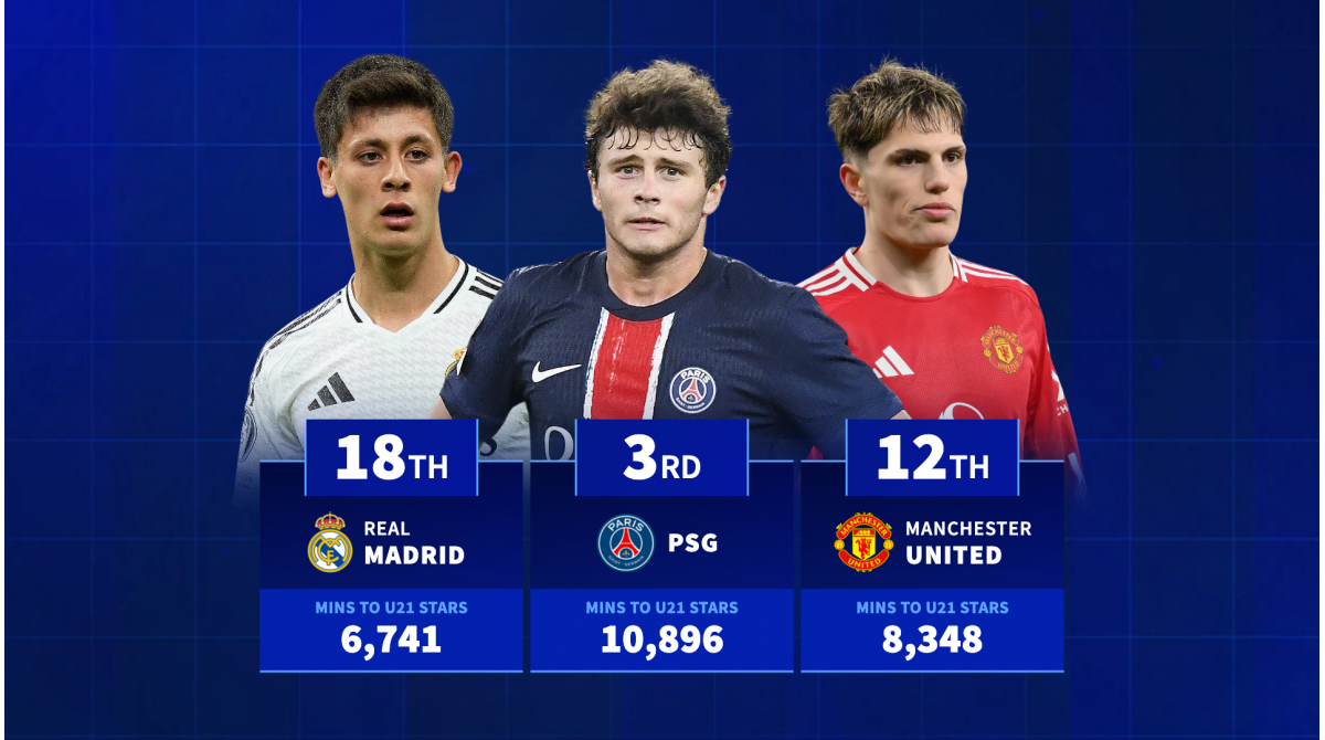Barcelona 2nd- Which clubs have handed most minutes to U21 players?