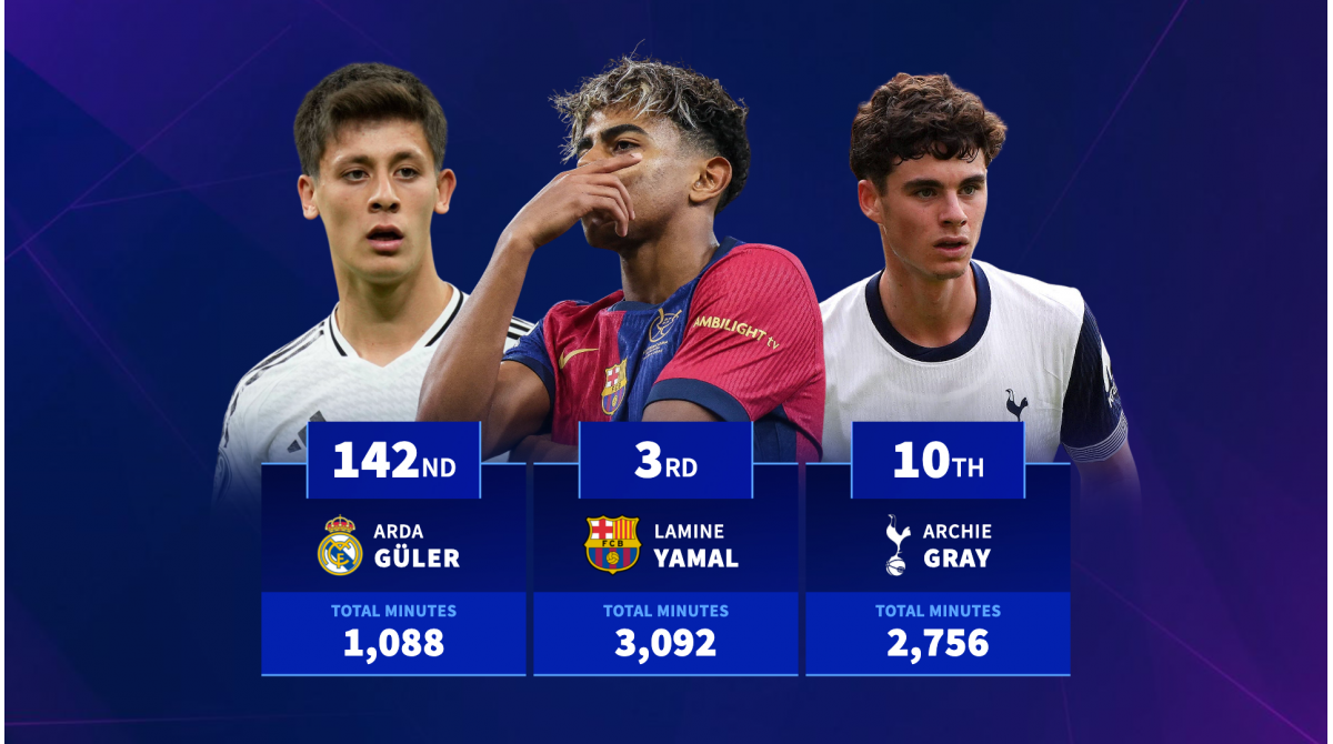 Bellingham, Yamal & Co – Which U21 stars have played the most club minutes this season?