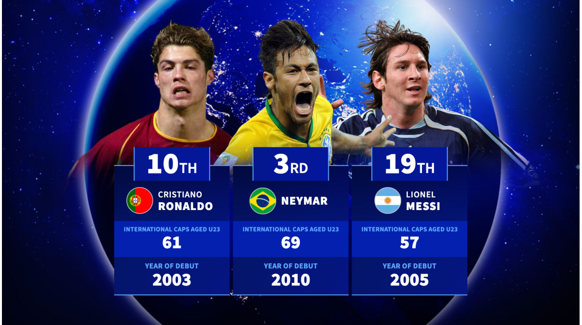 Neymar, Podolski & Co – Which players have made most international caps before turning 24?