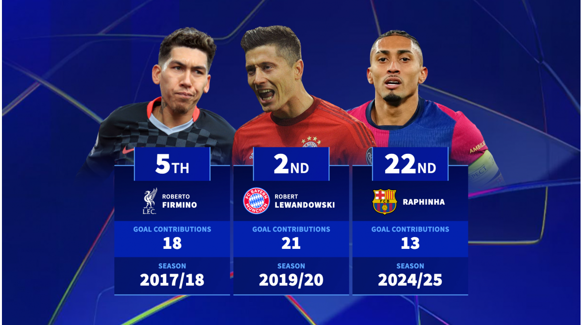 Can Raphinha or Serhou Guirassy break record? Most goal contributions in a Champions League season