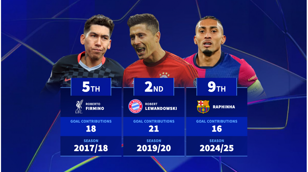 Can Barcelona’s Raphinha break the record? Most goal contributions in a Champions League season