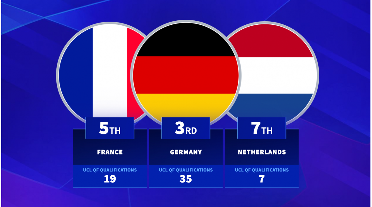 Kings of Europe – Which nations have had their clubs make most quarter-final appearances?