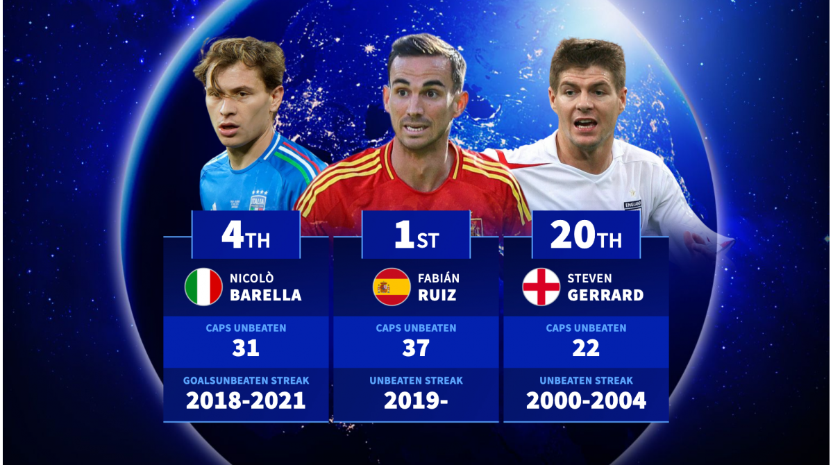 Fabián Ruiz leads the way – Players with longest unbeaten runs since making their international debut