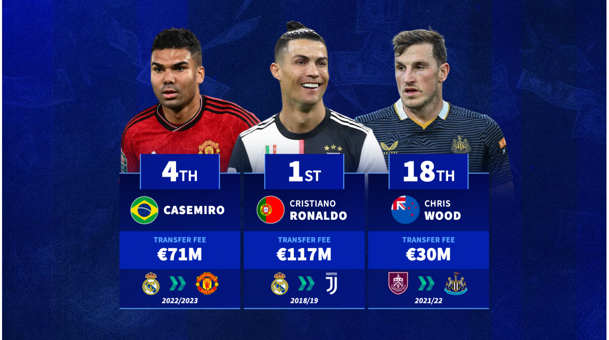 Cristiano Ronaldo, Casemiro & Co. – The most expensive ever transfers for players aged 30 or over