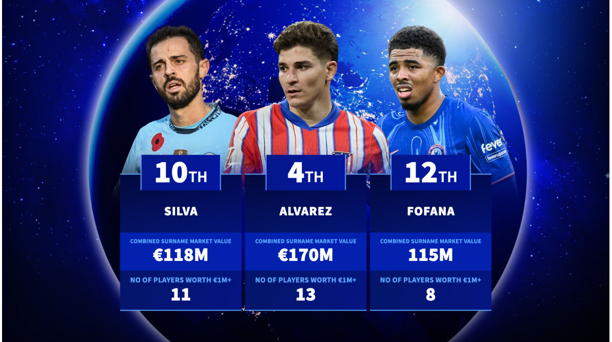 Alvarez, Silva, Fofana & Co – What are the most valuable last names in football right now?