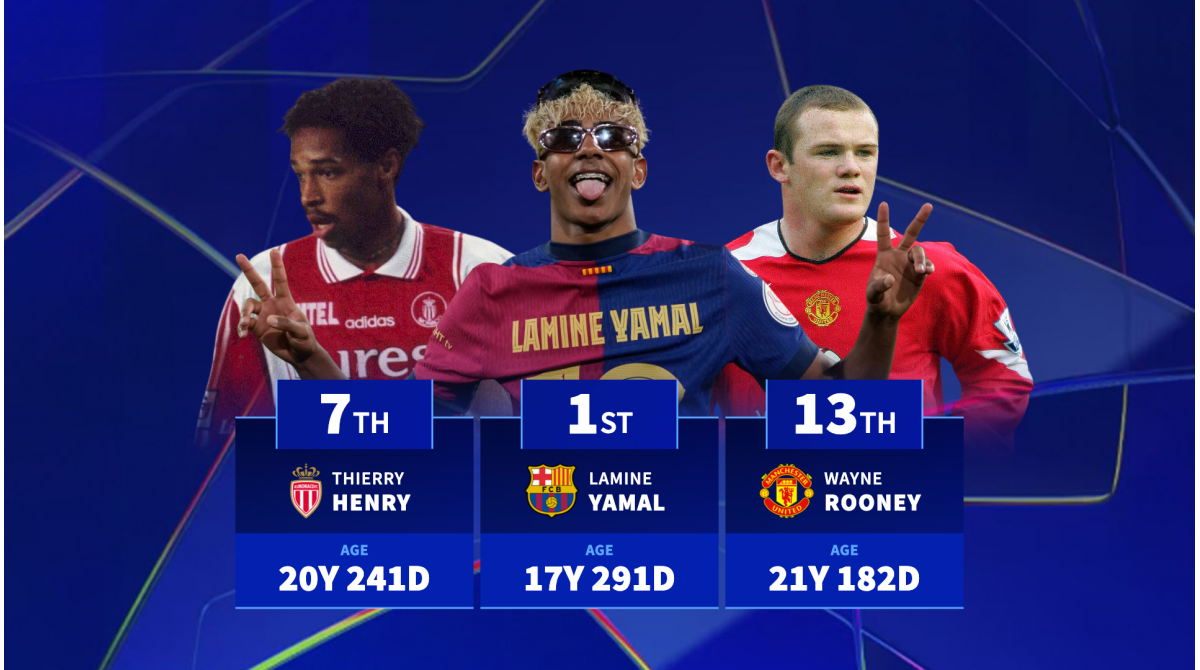 Yamal leads after 1st leg heroics – the all-time youngest goalscorers in UCL semi-finals
