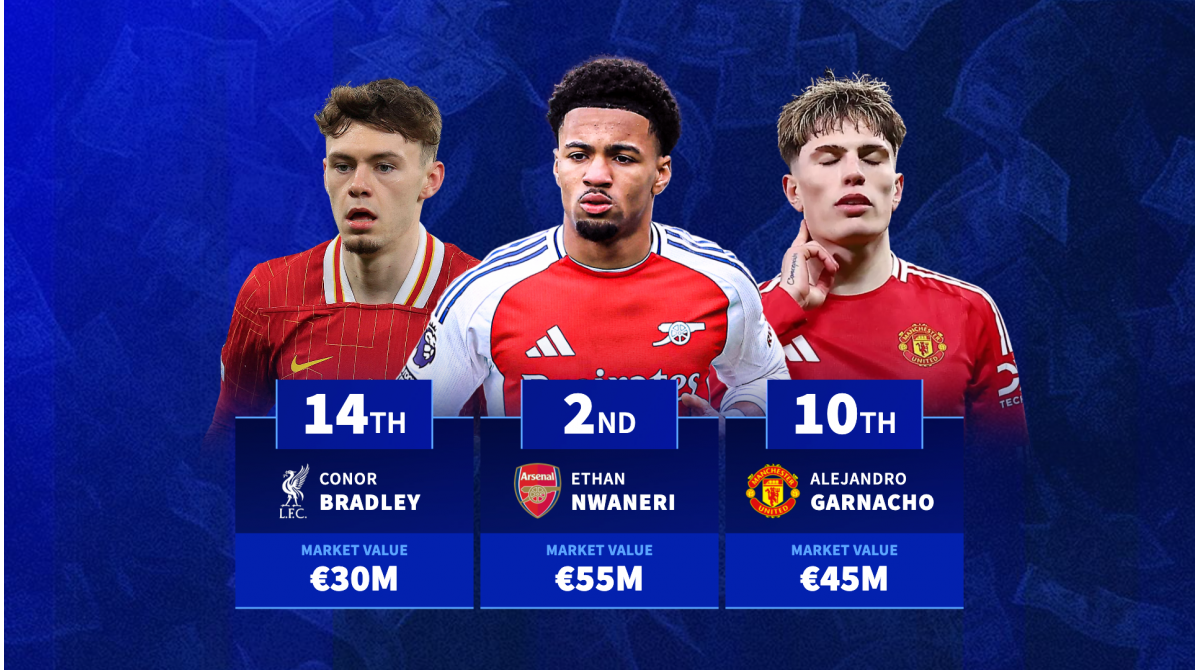 The Premier League wonderkids with the highest market value revealed