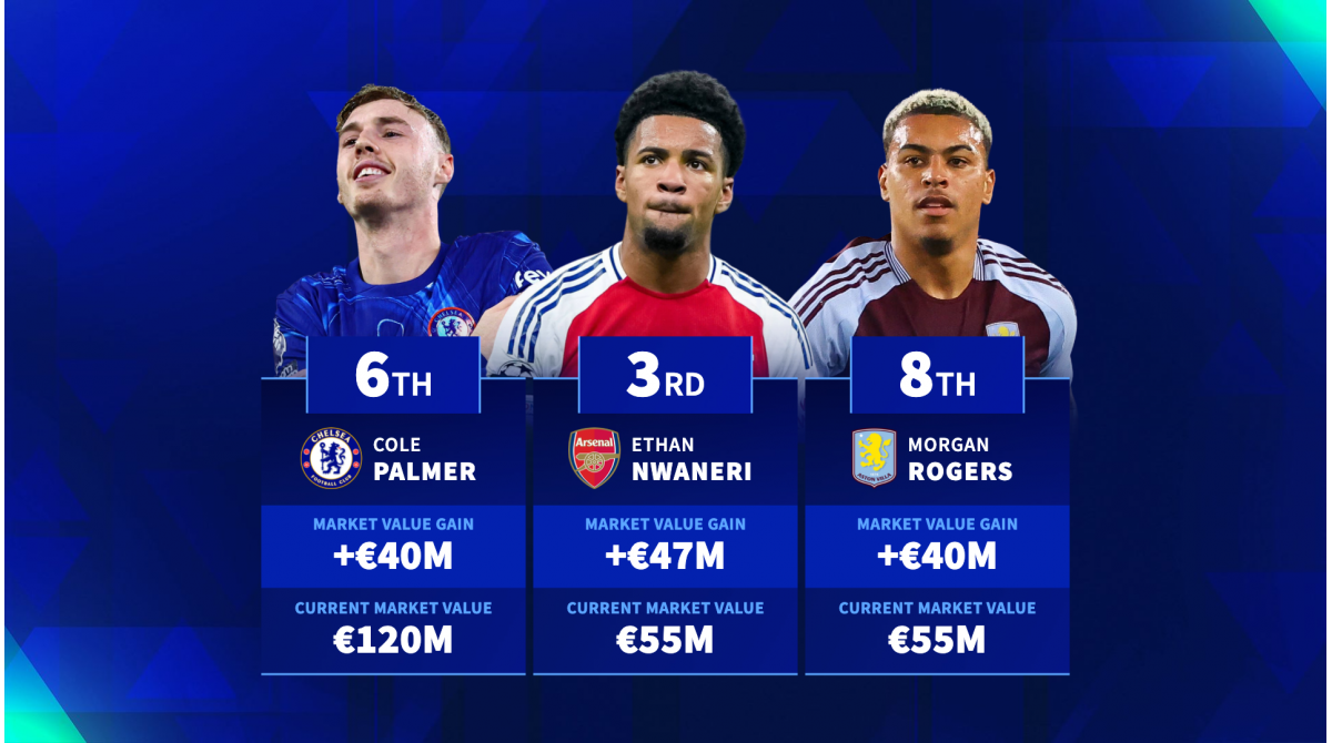 Ethan Nwaneri, Cole Palmer & Co – Which Premier League players gained most market value this season?