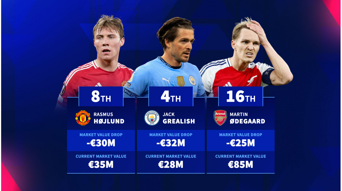 Jack Grealish, Rasmus Højlund & Co – Which Premier League players lost the most market value this season?