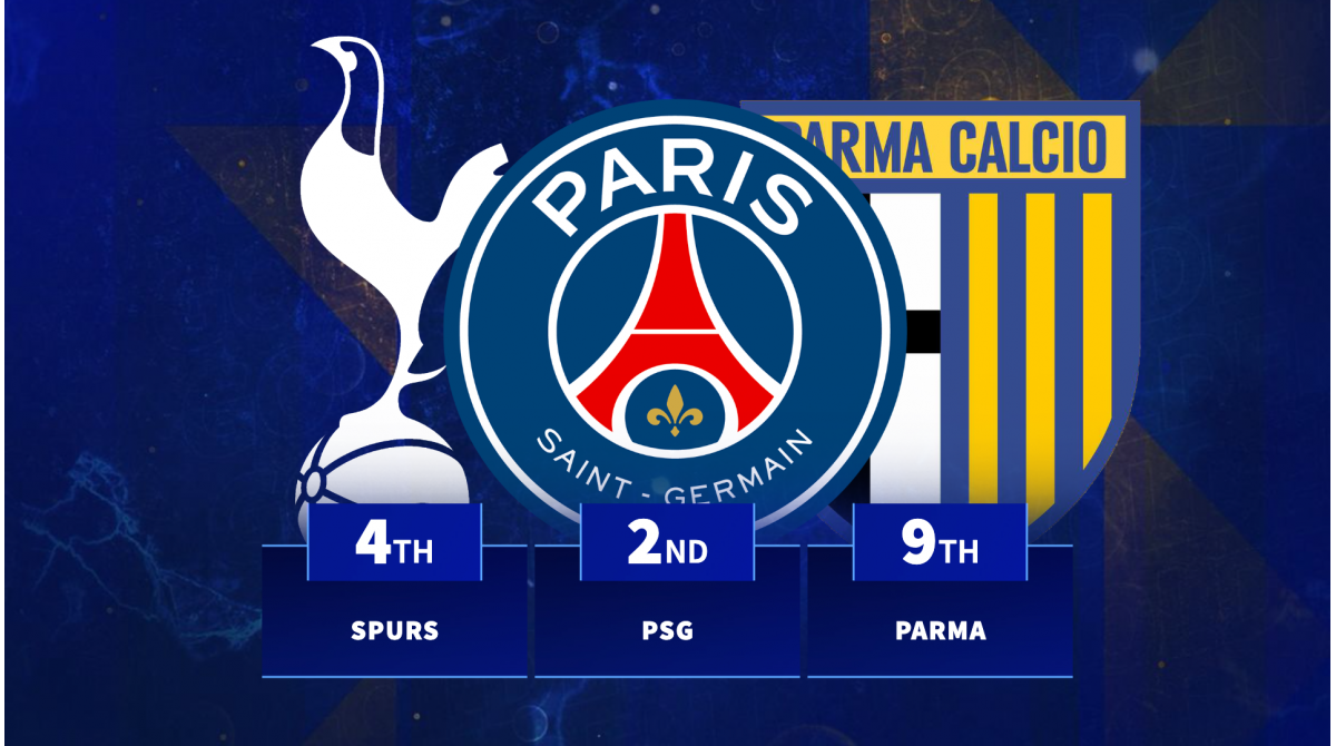 PSG, Tottenham & Co – Which top-5 league teams handed most minutes to U18 players?
