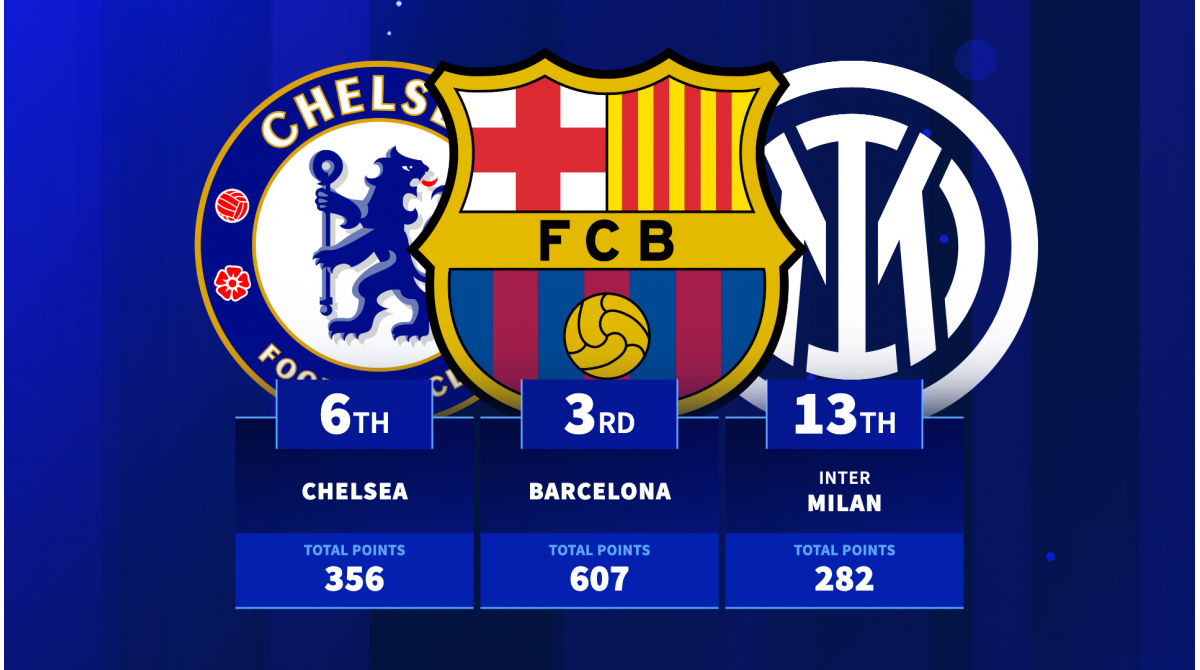 Champions League all-time table – Top 20 revealed ahead of league phase return