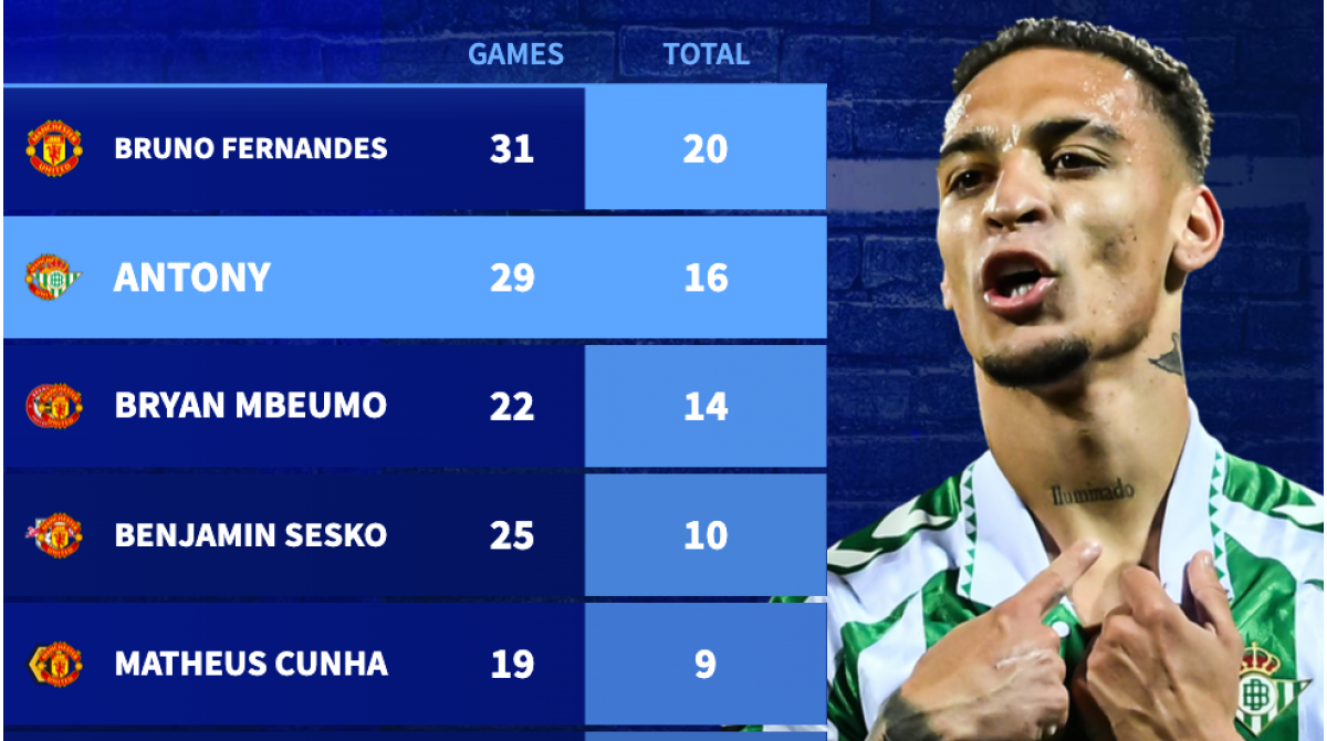 The scourge of Nottingham Forest – The numbers behind Antony’s remarkable rise at Betis