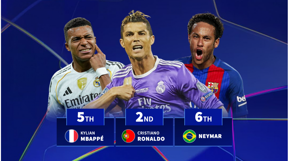 Mbappé 4th and Ronaldo 2nd – The most Champions League hat-tricks